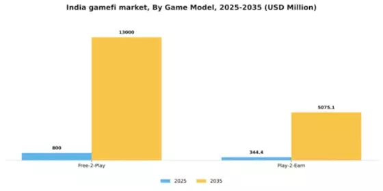 India Gamefi Market Segment Image 1