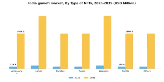 India Gamefi Market Segment Image 3