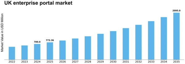 UK Enterprise Portal Market Size