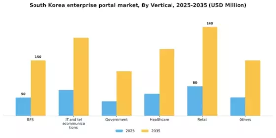 South Korea Enterprise Portal Market Segment Image 2