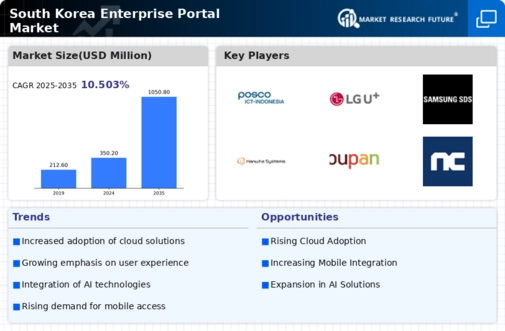 South Korea Enterprise Portal Market Infographic