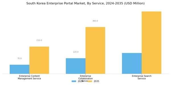 South Korea Enterprise Portal Market Segment Image 1