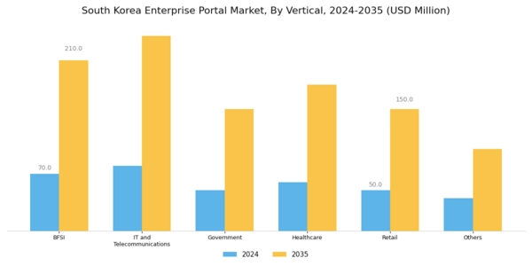 South Korea Enterprise Portal Market Segment Image 2