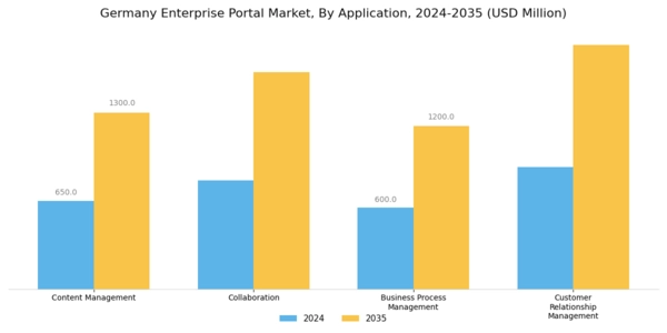 Germany Enterprise Portal Market Segment Image 0