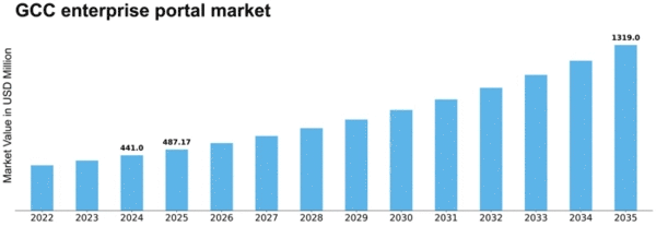 GCC Enterprise Portal Market Size