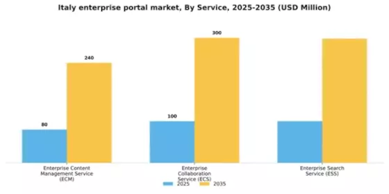 Italy Enterprise Portal Market Segment Image 0