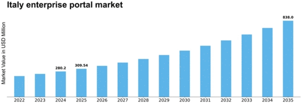 Italy Enterprise Portal Market Size