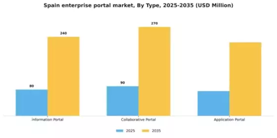 Spain Enterprise Portal Market Segment Image 1