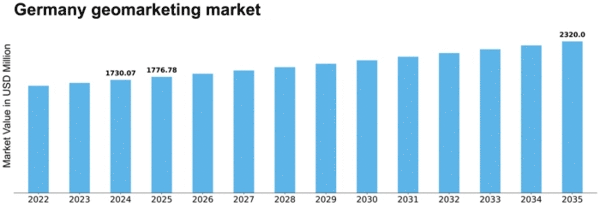 Germany Geomarketing Market Size