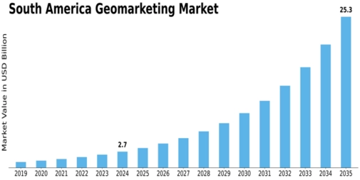 South America Geomarketing Market Size