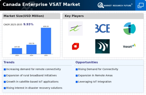 Canada Enterprise Vsat Market Research Report- Forecast to 2035 Infographic