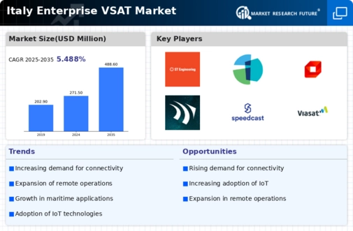 Italy Enterprise Vsat Market Research Report- Forecast to 2035 Infographic