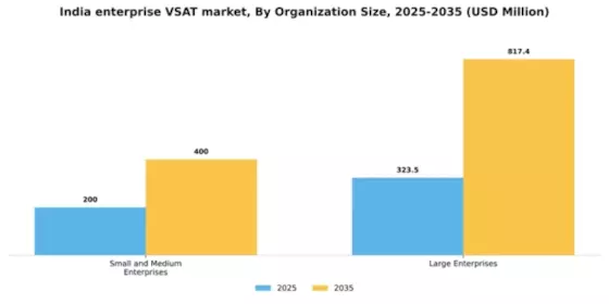 India Enterprise Vsat Market Segment Image 1