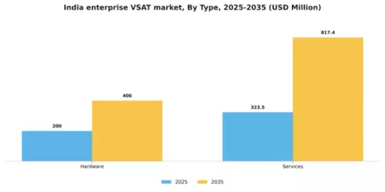 India Enterprise Vsat Market Segment Image 2