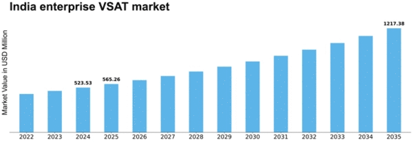 India Enterprise Vsat Market Size