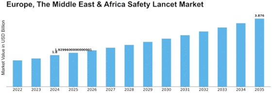 Europe Safety Lancet Market Size