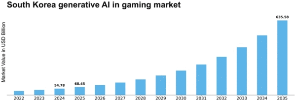 South Korea Generative Ai In Gaming Market Size