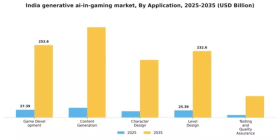 India Generative Ai In Gaming Market Segment Image 0