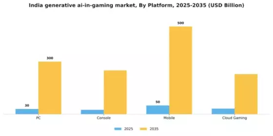 India Generative Ai In Gaming Market Segment Image 3