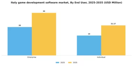 Italy Game Development Software Market Segment Image 0