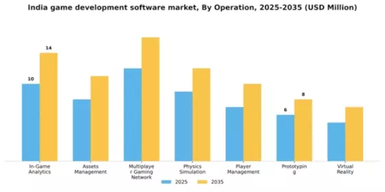 India Game Development Software Market Segment Image 1