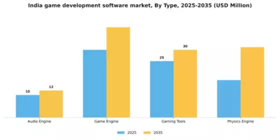 India Game Development Software Market Segment Image 2