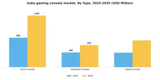 India Gaming Console Market Segment Image 2