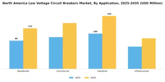 North America Low voltage circuit breaker Market  Segment Image 0
