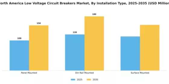 North America Low voltage circuit breaker Market  Segment Image 2