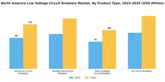 North America Low voltage circuit breaker Market  Segment Image 3