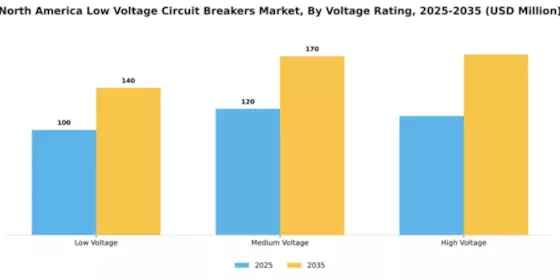 North America Low voltage circuit breaker Market  Segment Image 4