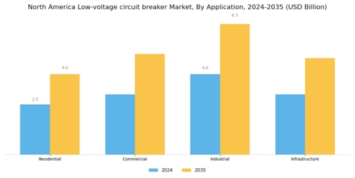 North America Low voltage circuit breaker Market  Segment Image 0