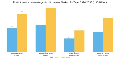 North America Low voltage circuit breaker Market  Segment Image 1