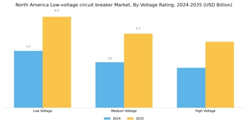 North America Low voltage circuit breaker Market  Segment Image 2