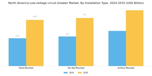 North America Low voltage circuit breaker Market  Segment Image 3