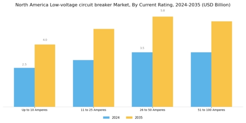 North America Low voltage circuit breaker Market  Segment Image 4