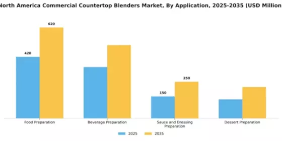 North America Commercial Countertop Blenders Market Segment Image 0