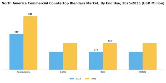 North America Commercial Countertop Blenders Market Segment Image 2