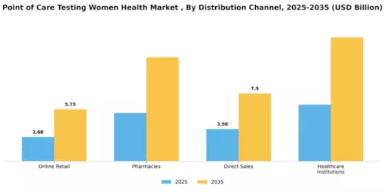 Point of Care Testing Women Health Market  Segment Image 1