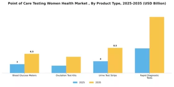 Point of Care Testing Women Health Market  Segment Image 3