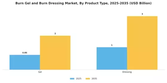 Burn Gel Burn Dressing Market  Segment Image 2
