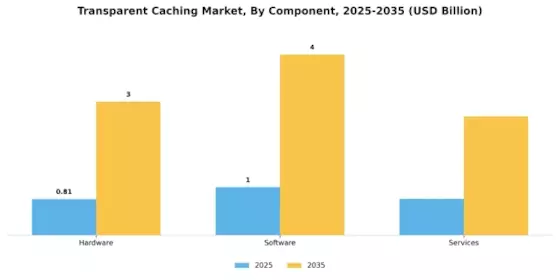Transparent Caching Market Segment Image 1