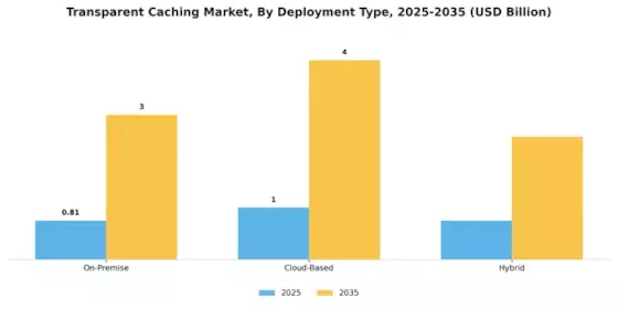Transparent Caching Market Segment Image 2