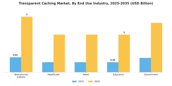 Transparent Caching Market Segment Image 3