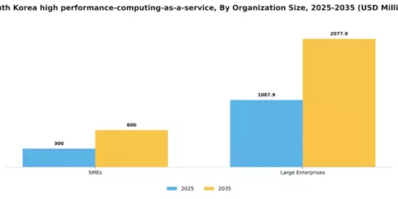South Korea High Performance Computing As A Service Market Segment Image 2