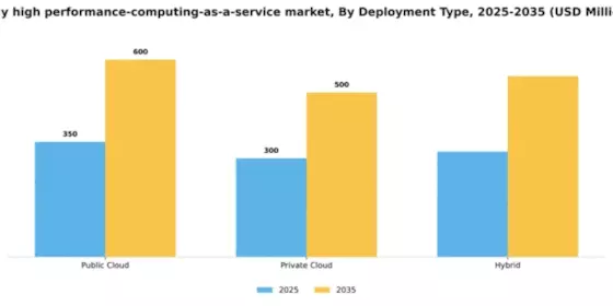 Italy High Performance Computing As A Service Market Segment Image 1