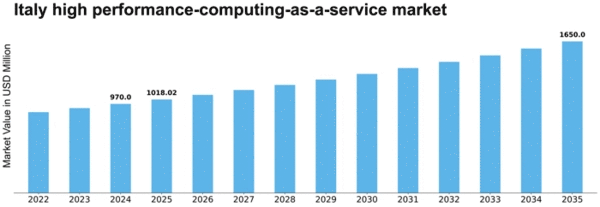 Italy High Performance Computing As A Service Market Size