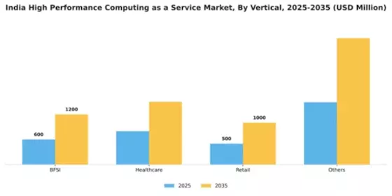 India High Performance Computing As A Service Market Segment Image 3