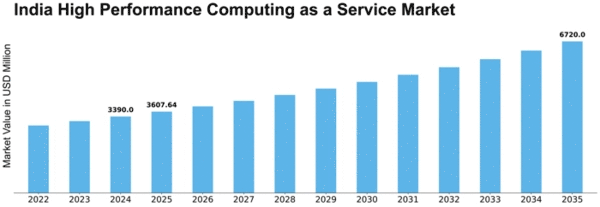 India High Performance Computing As A Service Market Size
