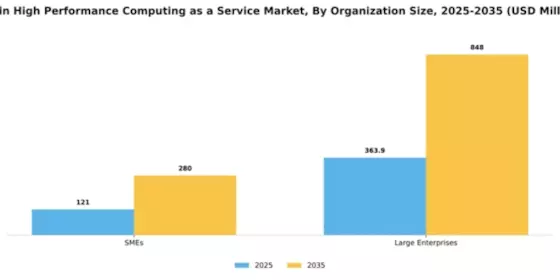 Spain High Performance Computing As A Service Market Segment Image 2